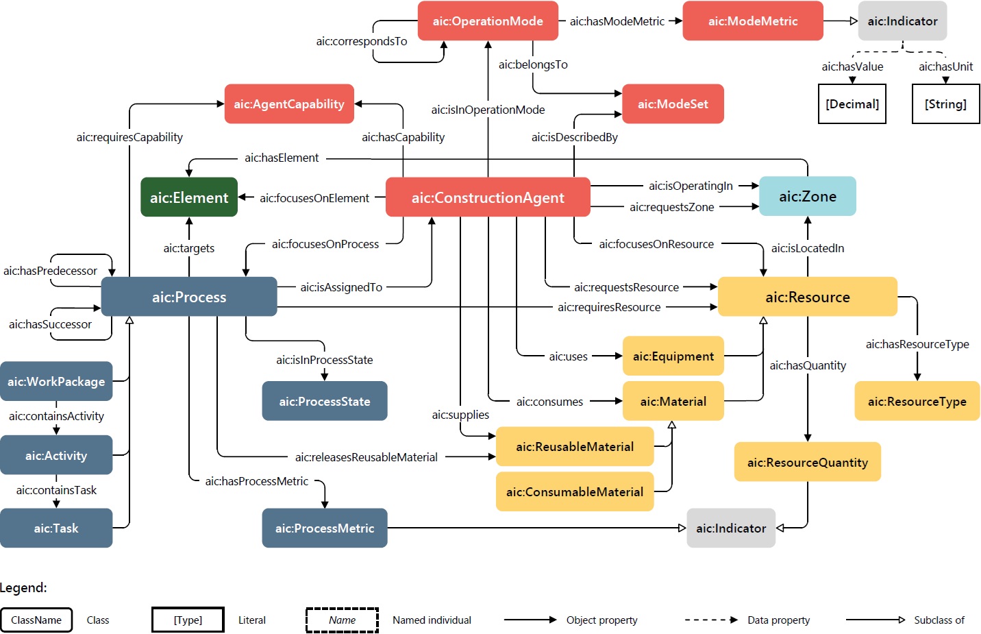 Agents in Construction (AiC) Ontology - Visual representation of AiC classes and relationships