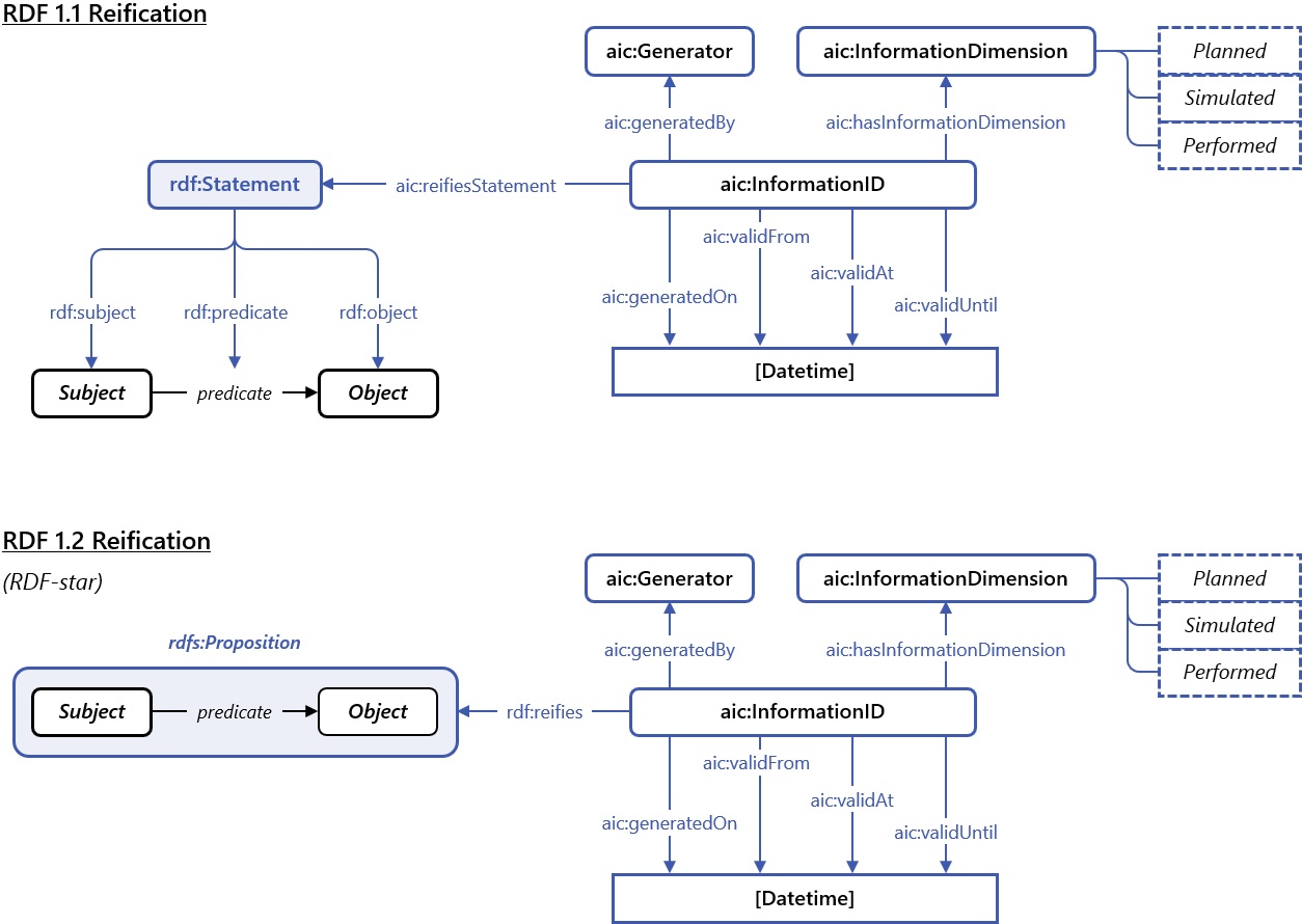 Agents in Construction (AiC) Ontology - Reification pattern for statement-scoped metadata