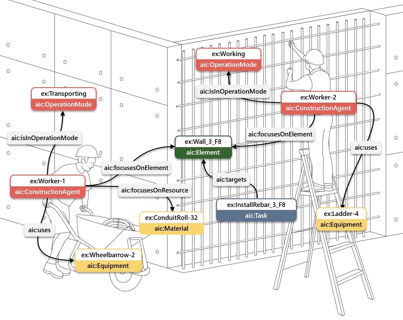 Agents in Construction (AiC) Ontology - Schematic representation of a construction scene with overlaid AiC ontology concepts and relationships
