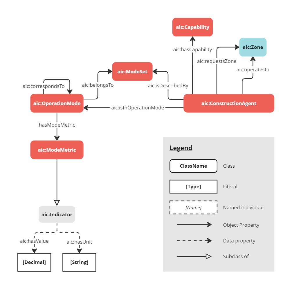 Agents in Construction (AiC) Ontology - Visual representation of the agent module