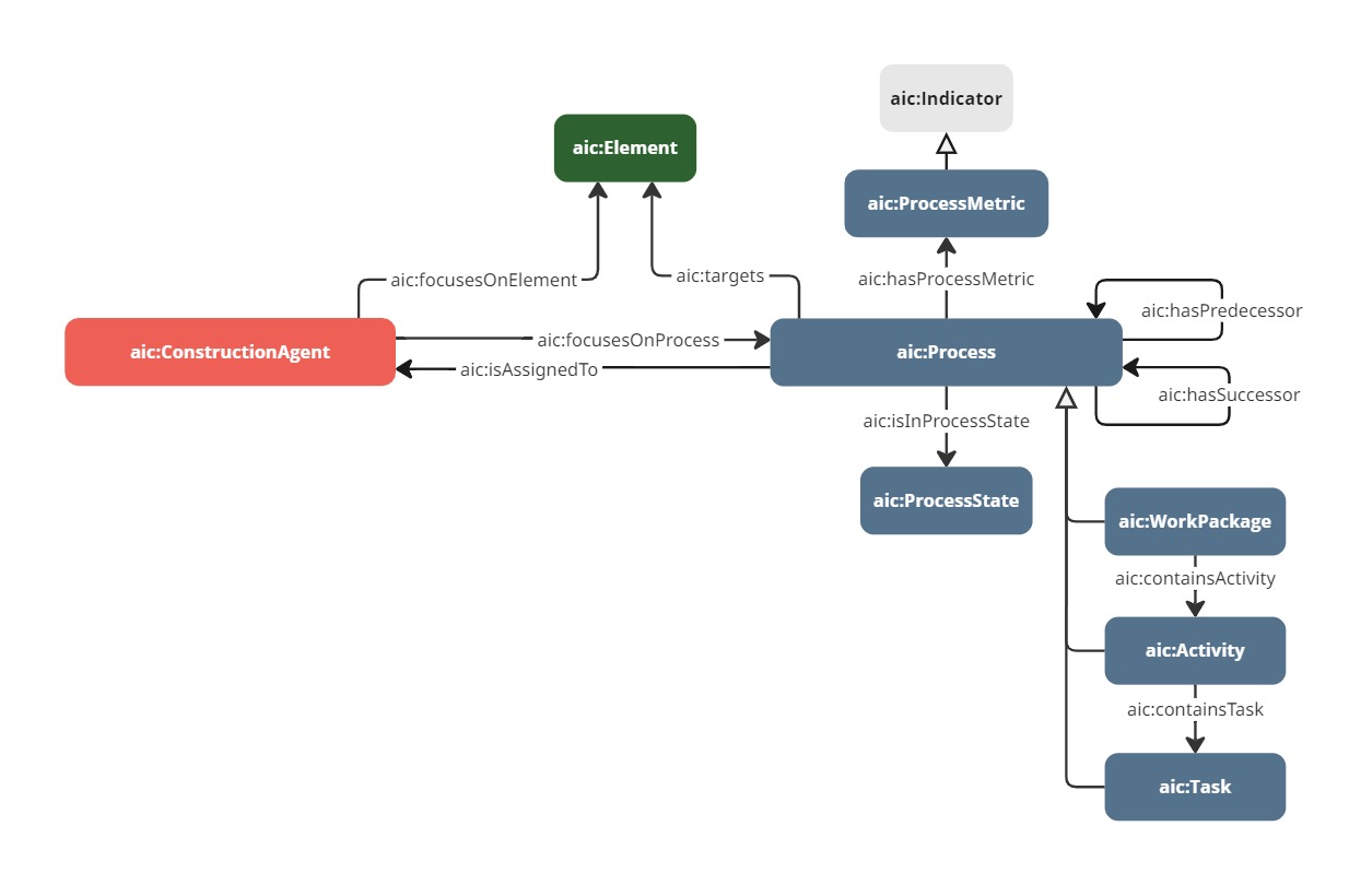 Agents in Construction (AiC) Ontology - Visual representation of the focus module