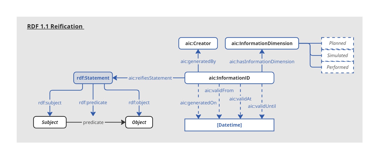 Agents in Construction (AiC) Ontology - Visual representation of RDF 1.1 compliant reification