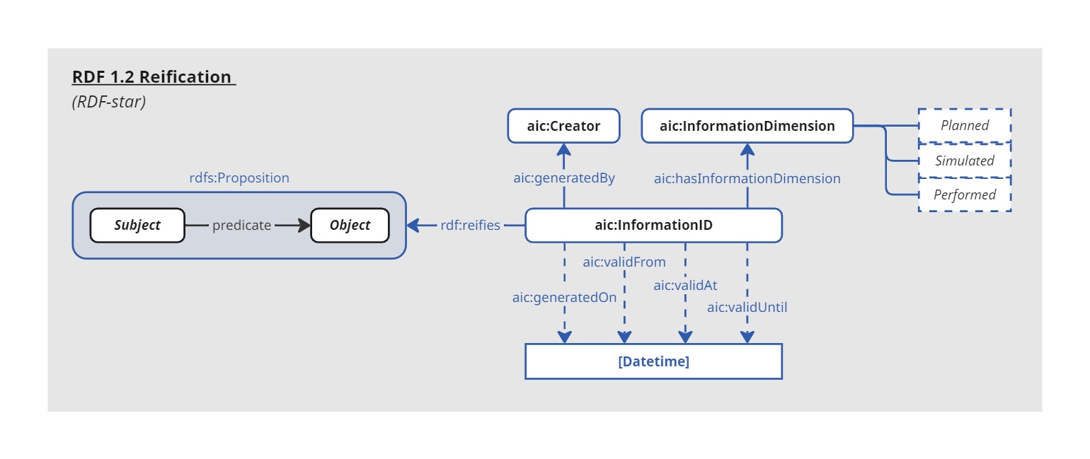 Agents in Construction (AiC) Ontology - Visual representation of RDF 1.2 compliant reification