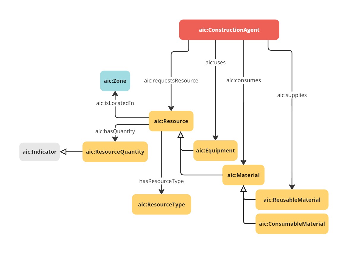 Agents in Construction (AiC) Ontology - Visual representation of the resource module
